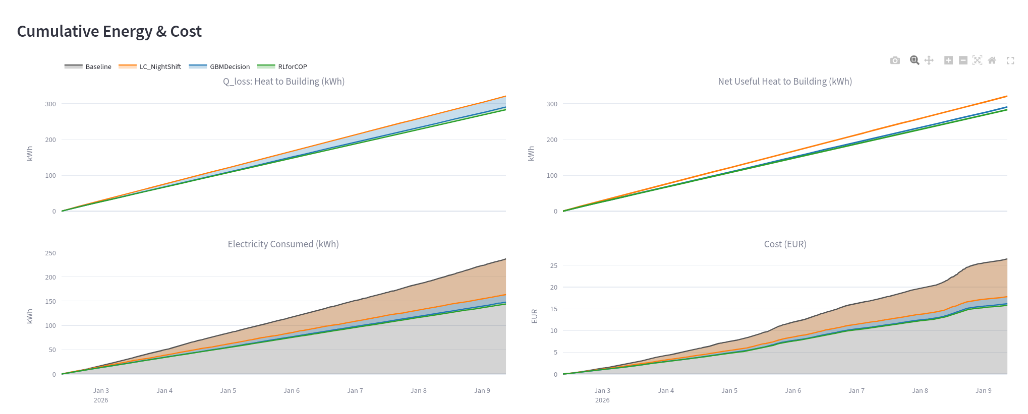 Waermepumpen-Optimierung: COP-Vorhersage, Stufensteuerung und Modellguete Dashboard