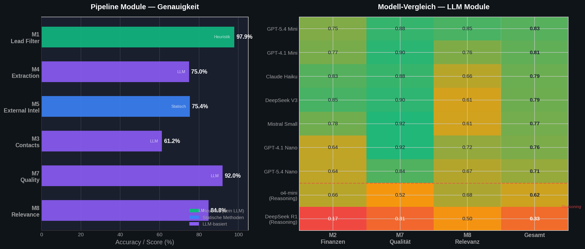 98 % Precision — wie wir Company Research messbar gemacht haben