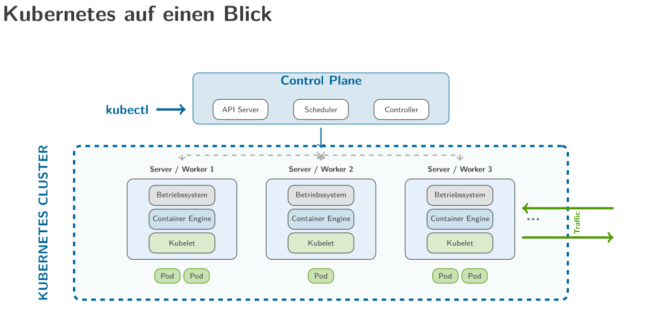 Kubernetes Architektur auf einen Blick