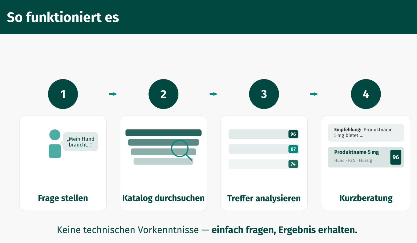 So funktioniert es: Frage stellen, Katalog durchsuchen, Treffer analysieren, Kurzberatung